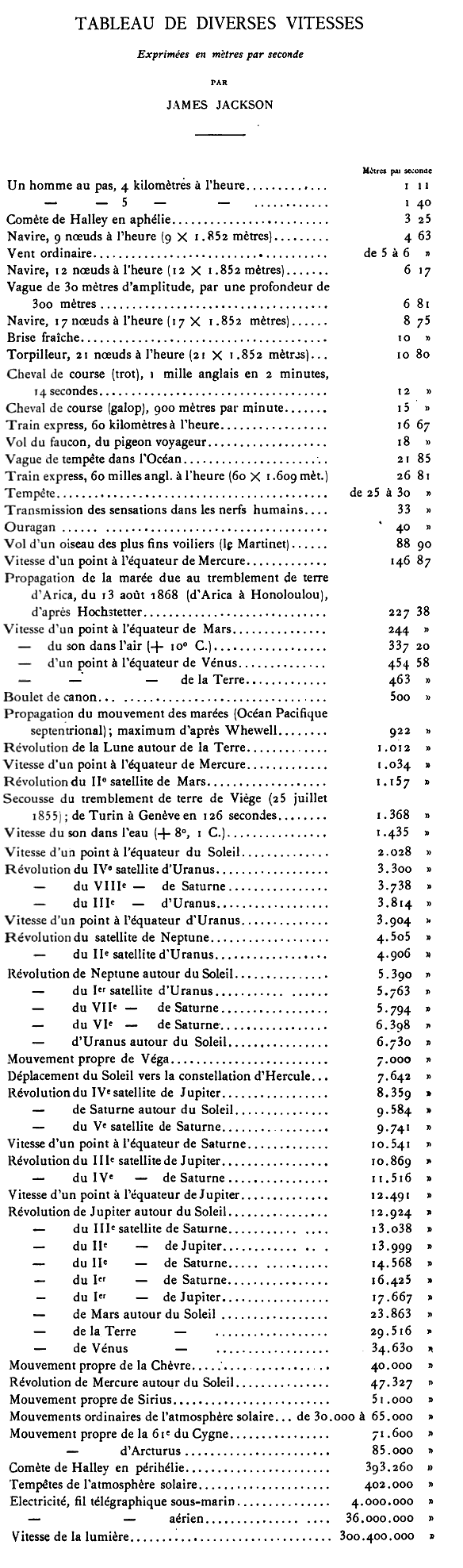 tableau de diverses vitesses, en mètres par seconde